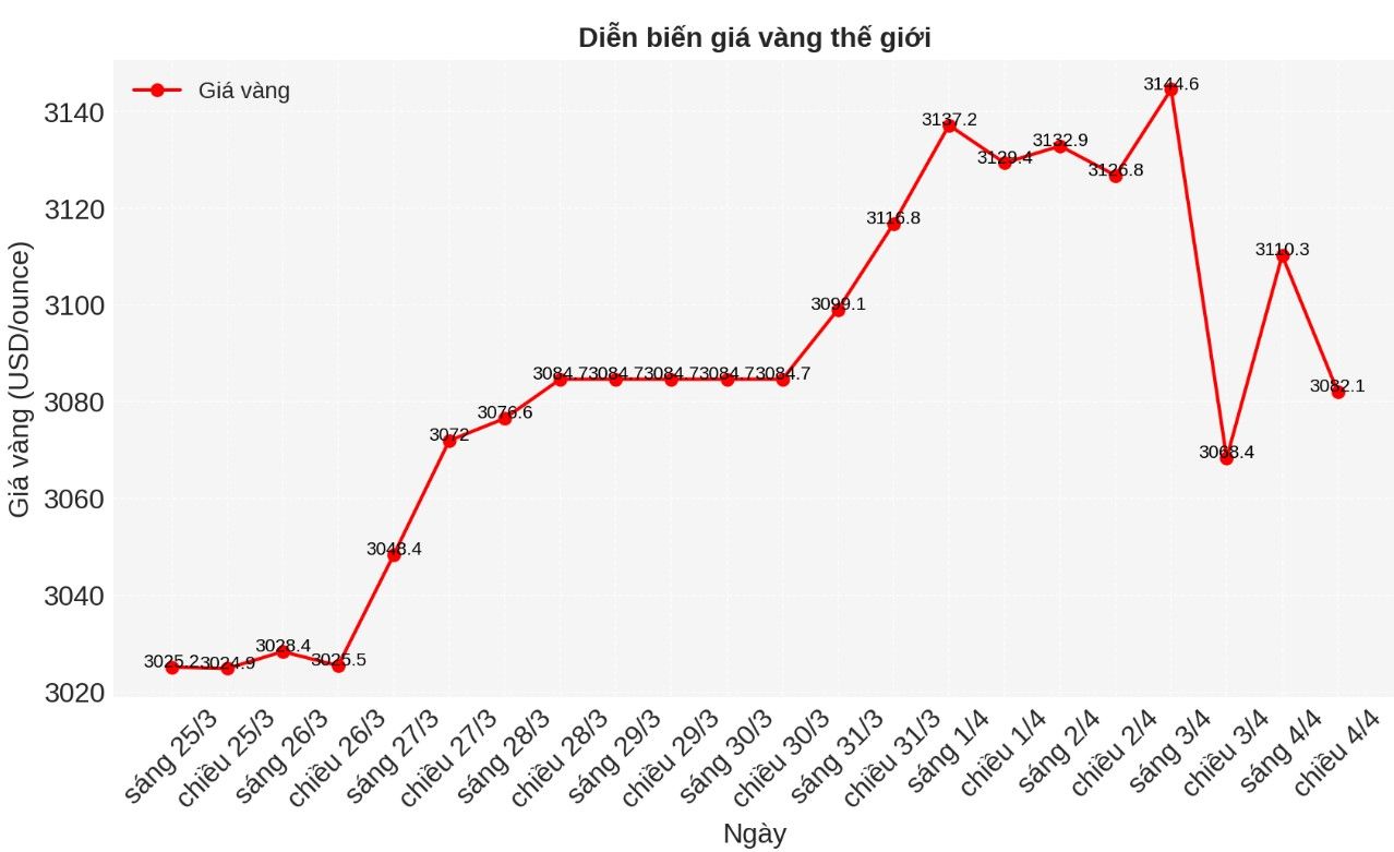 GIÁ VÀNG HÔM NAY 05/4/2025: THỊ TRƯỜNG TRONG NƯỚC VÀ QUỐC TẾ ĐỒNG LOẠT GIẢM MẠNH